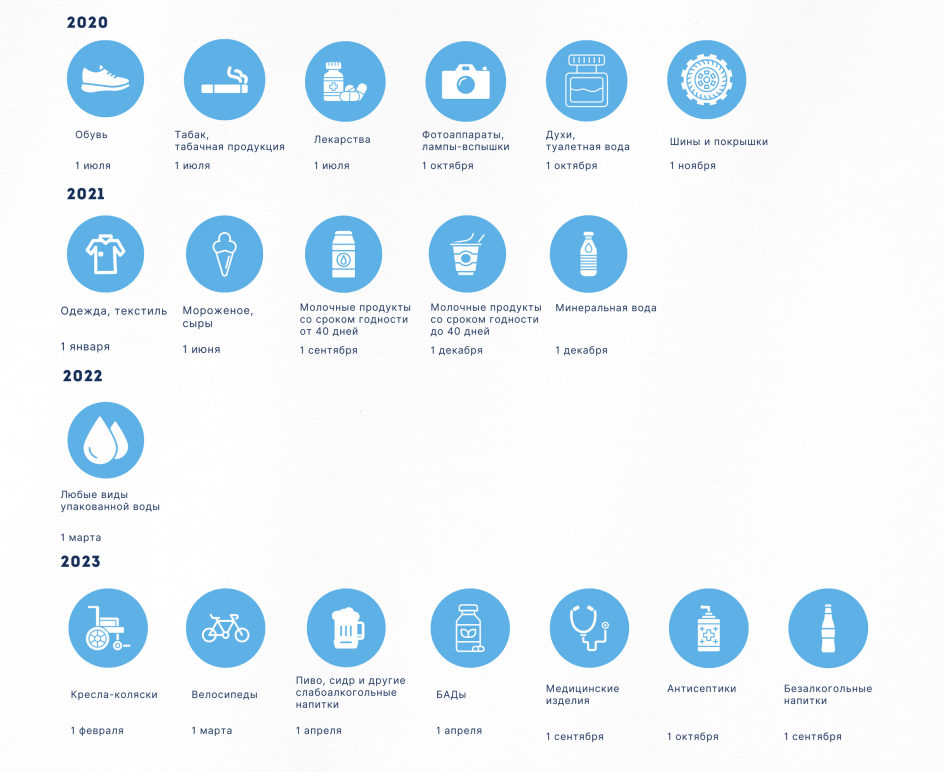Процесс маркировки Процесс маркировки