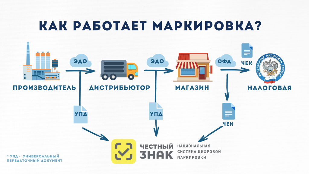 Процесс маркировки Процесс маркировки